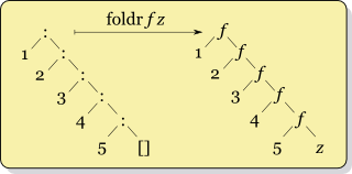 The recursive combining structure of a fold